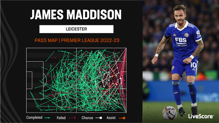 James Maddison has four Premier League assists for Leicester this season
