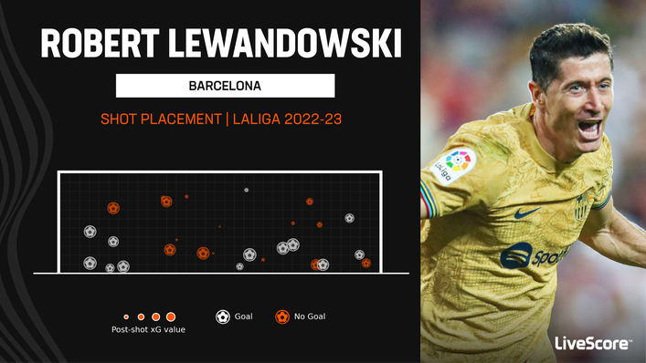 Robert Lewandowski is LaLiga's top scorer this season
