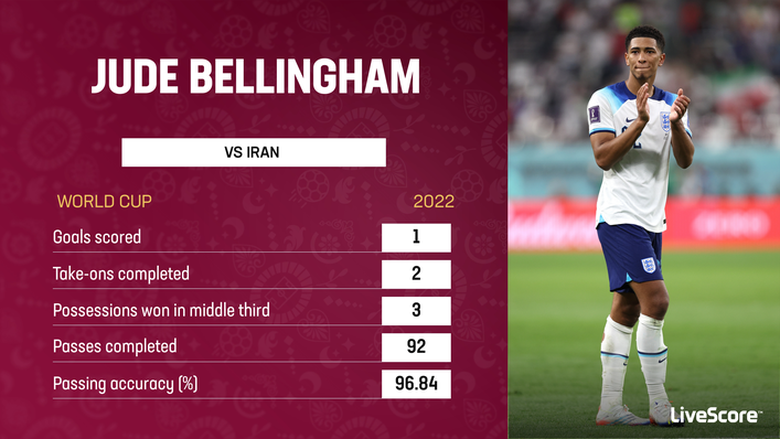 Jude Bellingham put in an excellent performance in England's victory over Iran