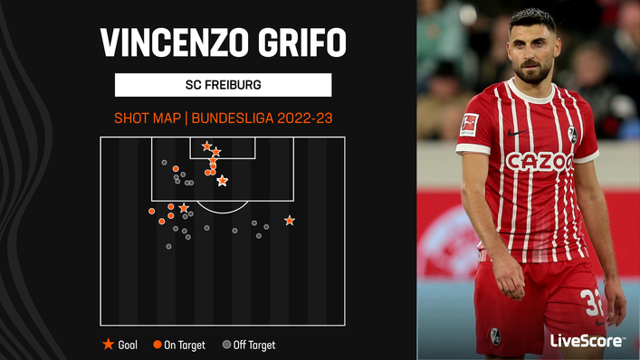 Vincenzo Grifo has scored nine times in the Bundesliga for second-placed Freiburg