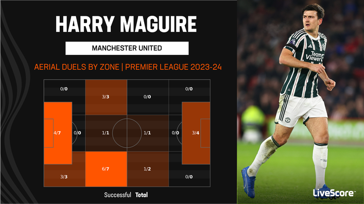 Manchester United defender Harry Maguire is a commanding presence in the air