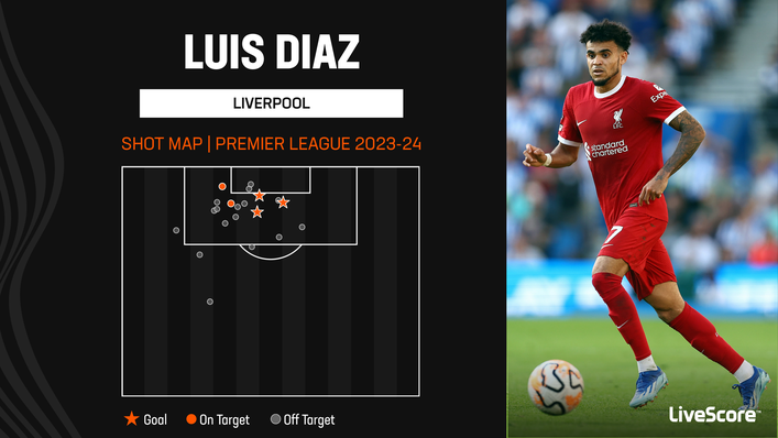Liverpool attacker Luis Diaz has attempted most of his shots from close range this season