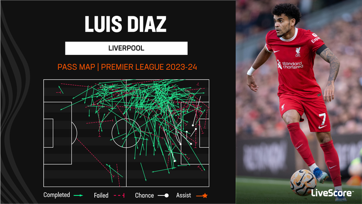 Luis Diaz will be hoping to add assists to his game in the coming months