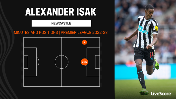 Alexander Isak has only played 262 minutes for Newcastle