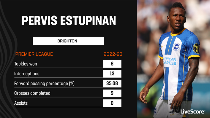 Pervis Estupinan has enjoyed a productive season at left-back