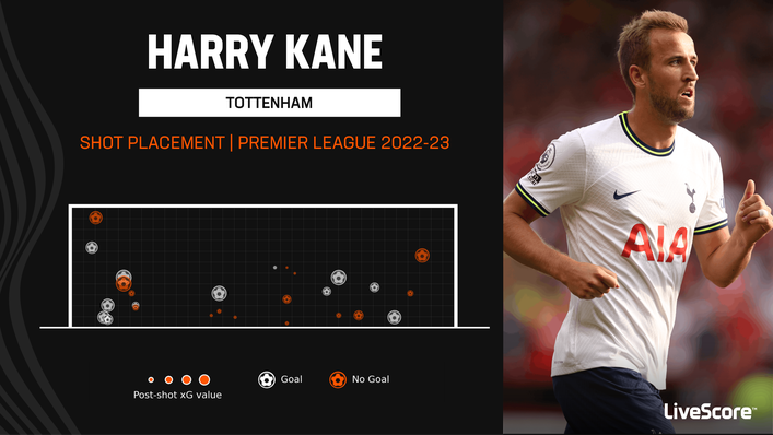 Harry Kane has been a lethal finisher for Tottenham this season