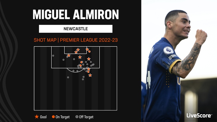Miguel Almiron has already scored eight goals in the Premier League this term