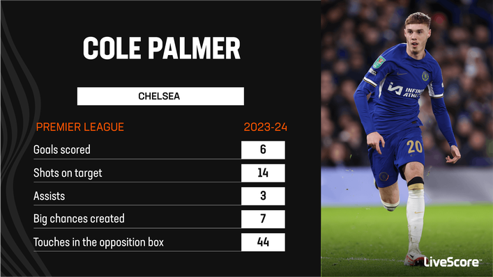 Cole Palmer has been a star performer for Chelsea since joining from Manchester City