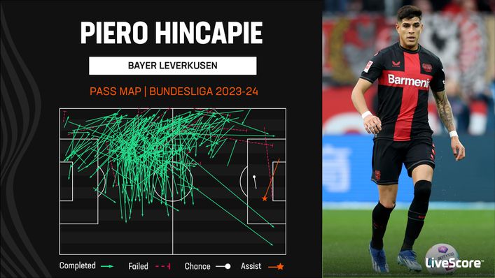 Piero Hincapie is among the most productive passers among Bundesliga defenders