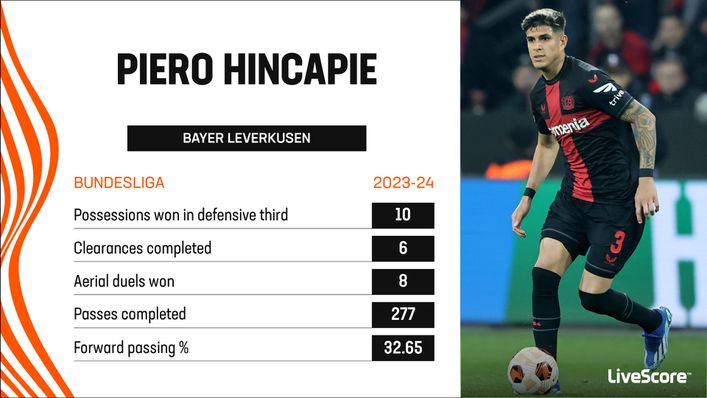 Piero Hincapie has made positive contributions for Bayer Leverkusen this season despite his limited game time