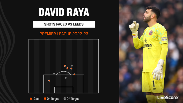 David Raya was on fine form for Brentford at Leeds