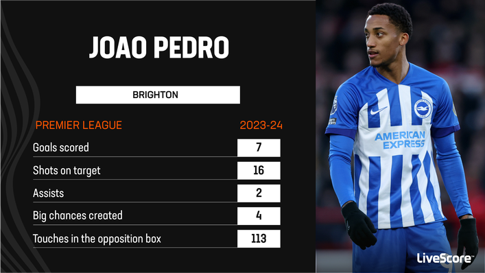 Joao Pedro has been flying in front of goal this season