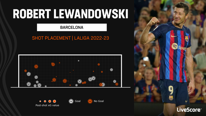 Robert Lewandowski has scored 15 LaLiga goals this season
