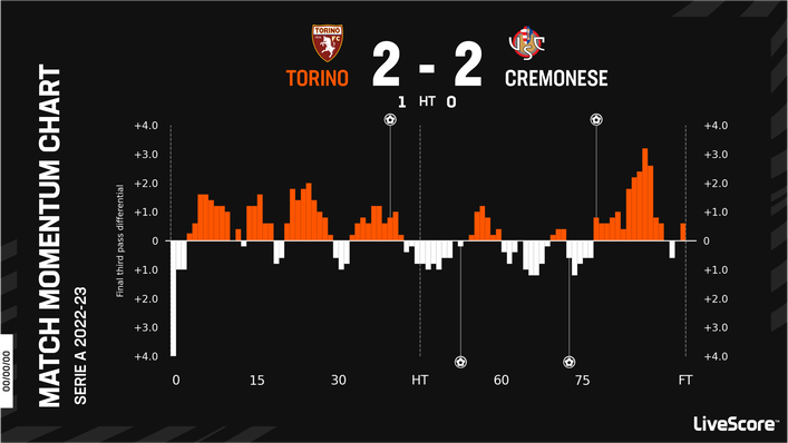 Cremonese matched Serie A's longest winless run after drawing with Torino in their last match