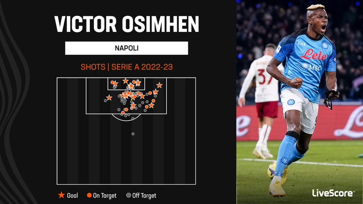 Victor Osimhen has scored in seven successive Serie A games