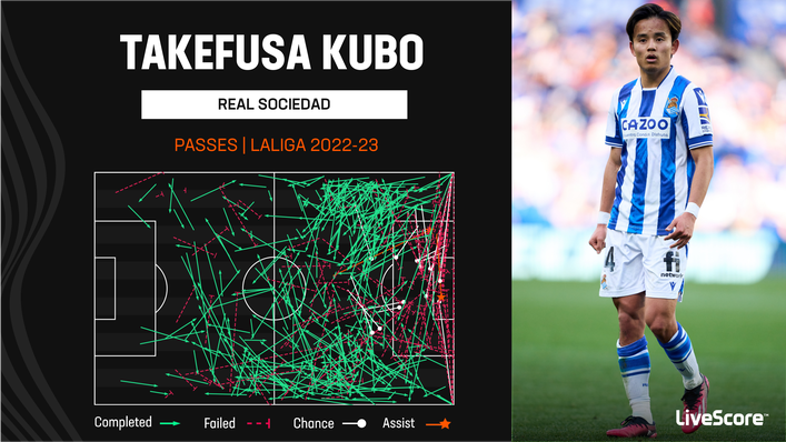 Takefusa Kubo has registered three LaLiga assists this season