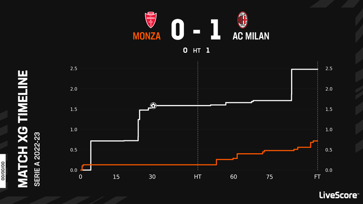 AC Milan recorded their third consecutive 1-0 win last time out against Monza