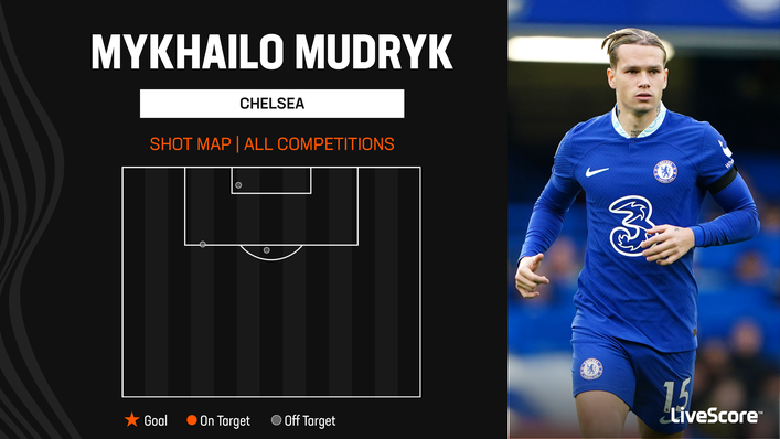 Mykhailo Mudryk has only had three shots since arriving at Chelsea