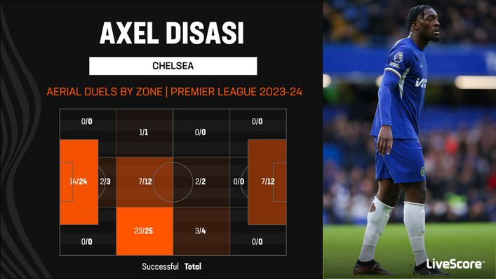 Axel Disasi has been dominant in the air for Chelsea