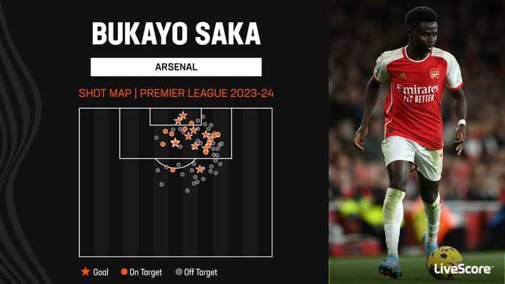 Bukayo Saka has earned plaudits for his finishing this season