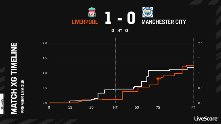 Manchester City ended the wrong side of a tight affair at Anfield last October