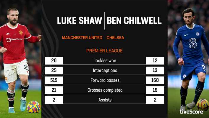 Luke Shaw and Ben Chilwell are battling to be first-choice left-back for England