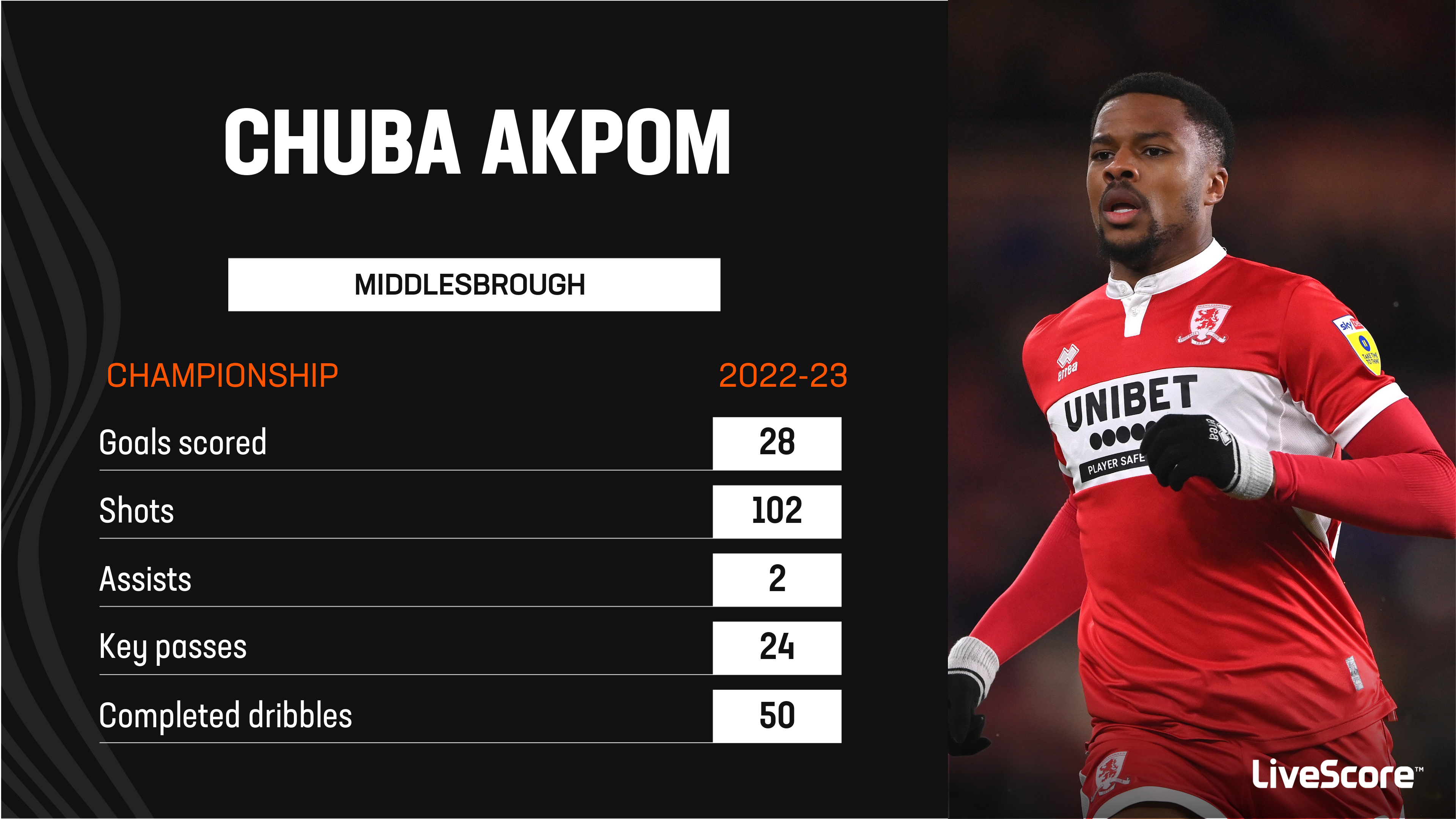 Transfer Talk: Premier League beckons for Chuba Akpom after the