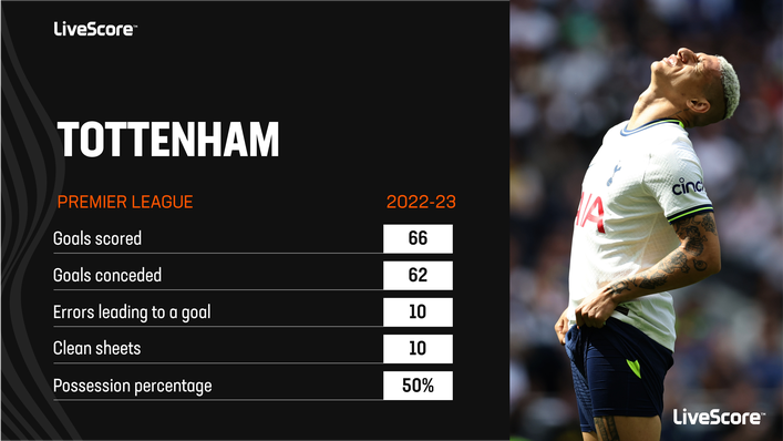 Tottenham have struggled at both ends of the field this season