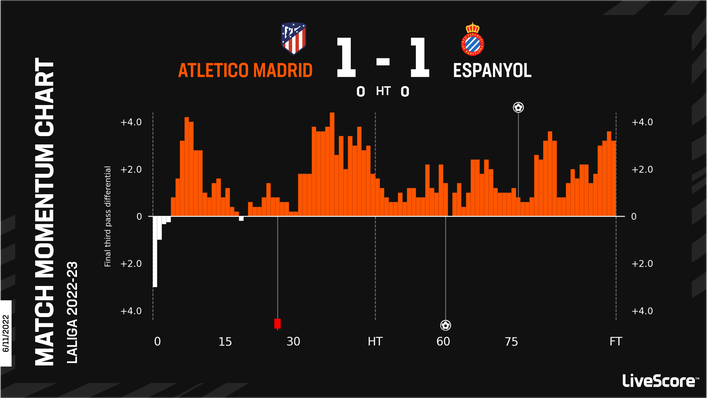 Atletico Madrid's attacking onslaught could not break down 10-man Espanyol's defence in the teams' last meeting