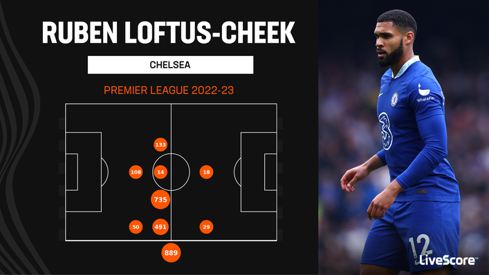 Chelsea have used Ruben Loftus-Cheek in multiple positions this season