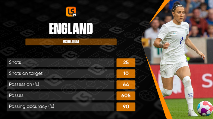 England will need to be more clinical than they were against Belgium in their upcoming fixtures