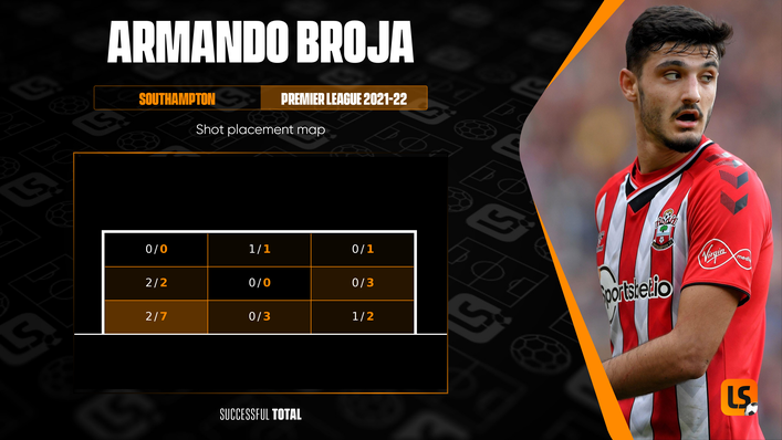 Chelsea youngster Armando Broja typically aimed for the bottom left corner with his shots while at St Mary’s