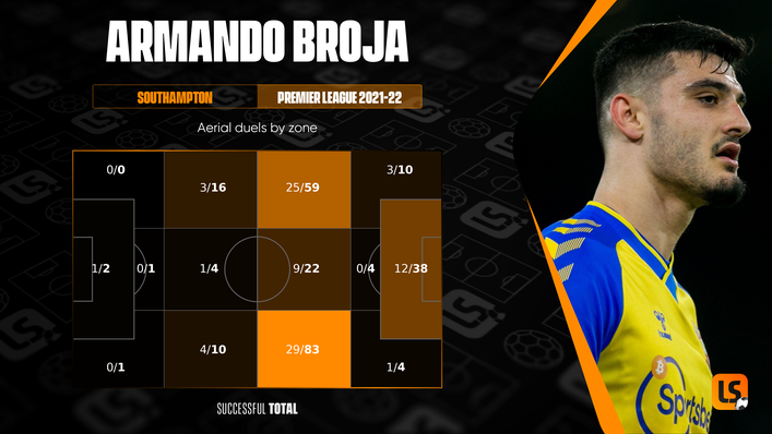 Armando Broja displayed his aerial attributes while on loan at Southampton last season