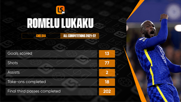 Romelu Lukaku failed to impress at Chelsea last term