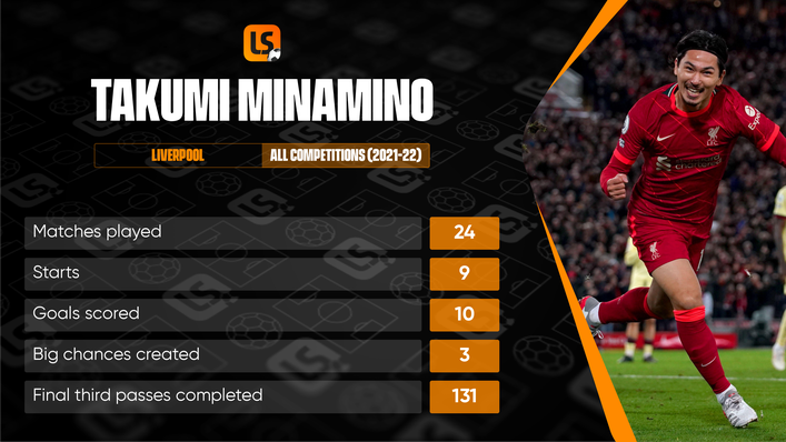 Takumi Minamino impressed despite limited opportunities last term