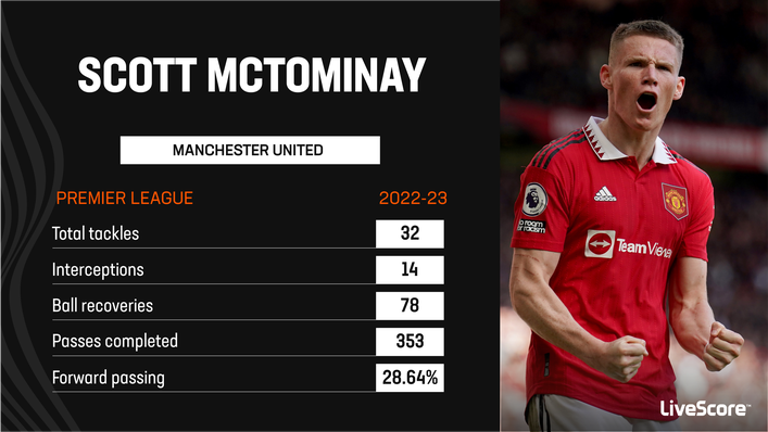 Scott McTominay offered a combative presence in Manchester United's midfield last term