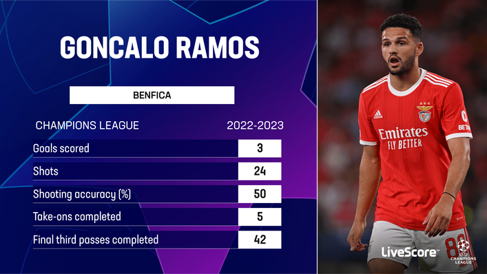 Goncalo Ramos scored twice in Benfica's 5-1 win over Club Brugge in the last 16