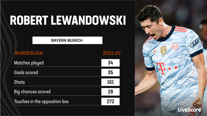 Despite his advancing years, Robert Lewandowski's numbers continue to speak for themselves