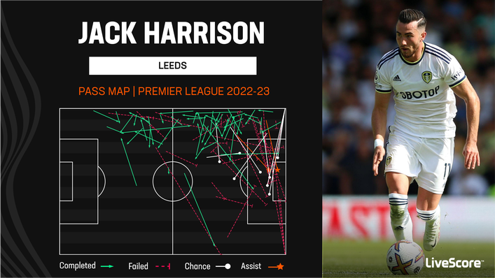 Jack Harrison has started this season in impressive creative form for Leeds