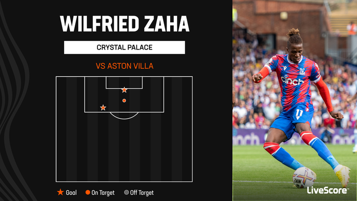 Wilfried Zaha's strong start to the season continued with two goals against Aston Villa