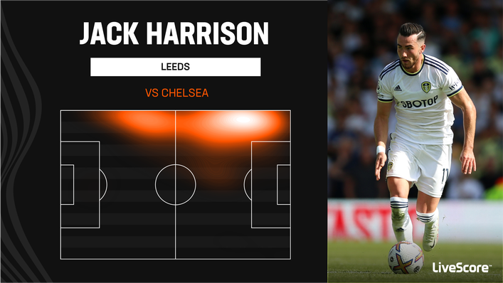 Jack Harrison was a constant threat on the left of Leeds' attack against Chelsea