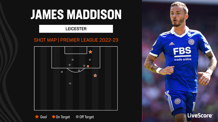James Maddison has already struck twice for struggling Leicester this term