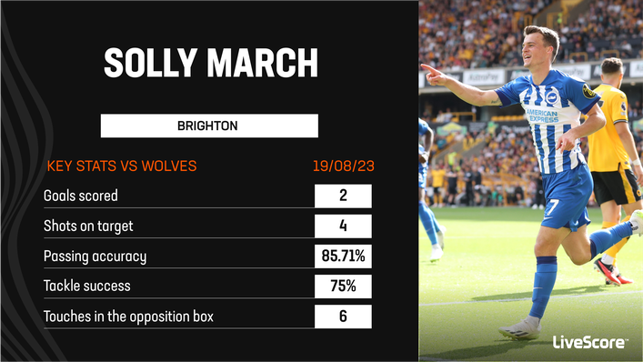 Solly March scored twice in Brighton's 4-1 rout of Wolves