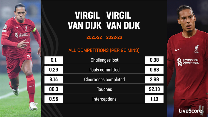 Virgil van Dijk has struggled to hit previous heights for Liverpool this term