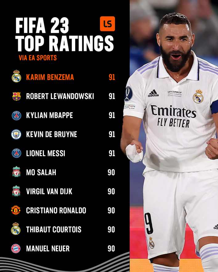 Karim Benzema has been named as the best player on FIFA 23 by EA Sports