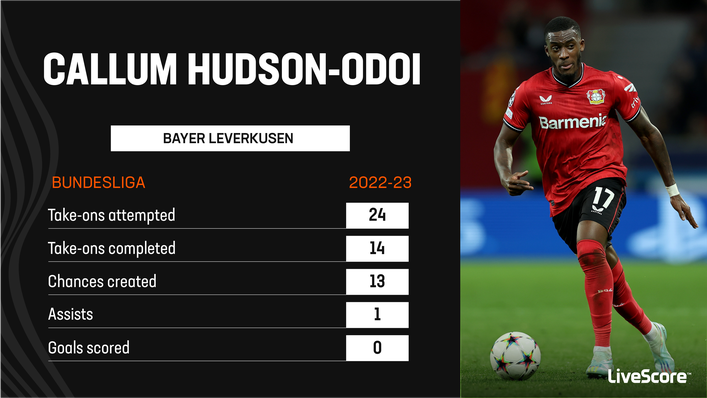 Callum Hudson-Odoi failed to make an impact on loan at Bayer Leverkusen last season