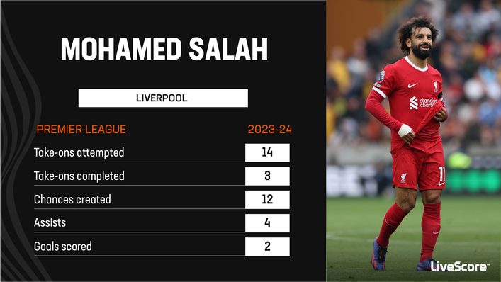 Mohamed Salah has assisted four goals already this season