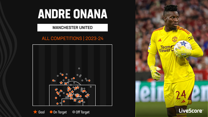 Andre Onana has conceded 14 goals in six matches this season
