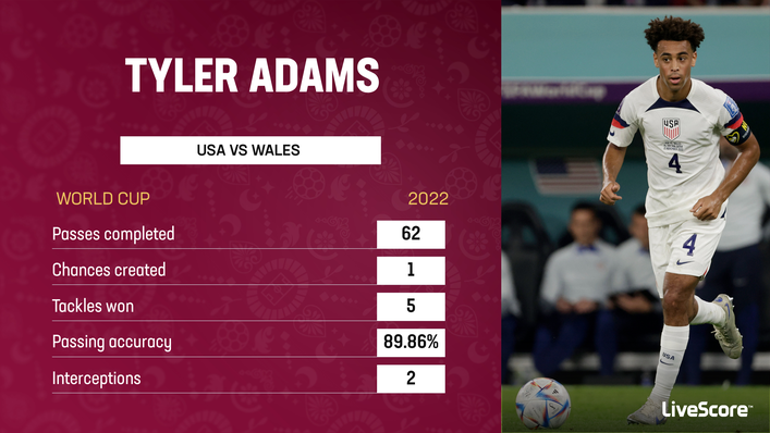 USA captain Tyler Adams impressed against Wales