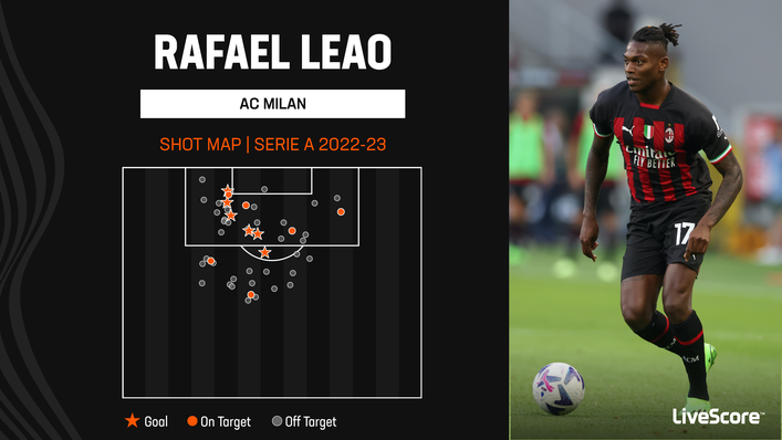 Rafael Leao has scored six Serie A goals for AC Milan this term